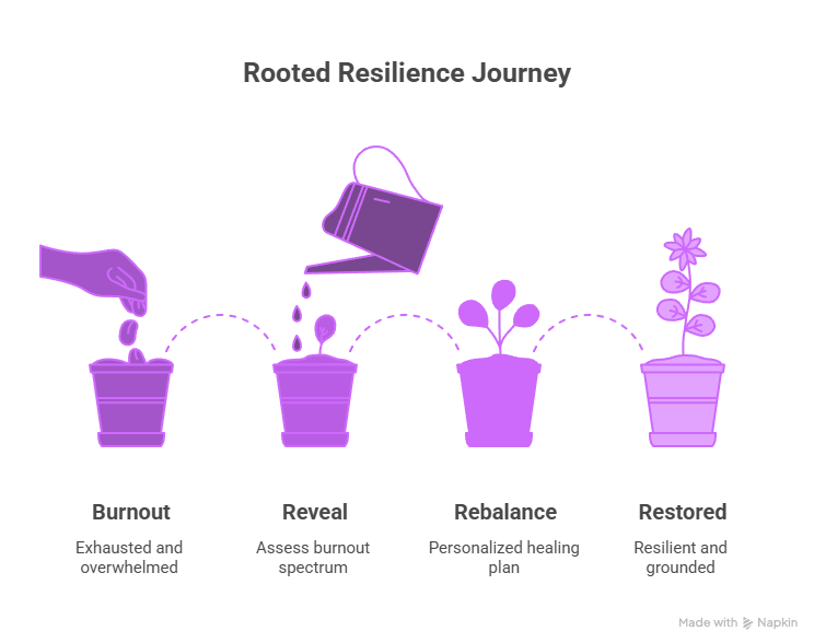 THE ROOTED RESILIENCE METHOD- A Personalized Path to Balanced Health, and Lifelong Resilience