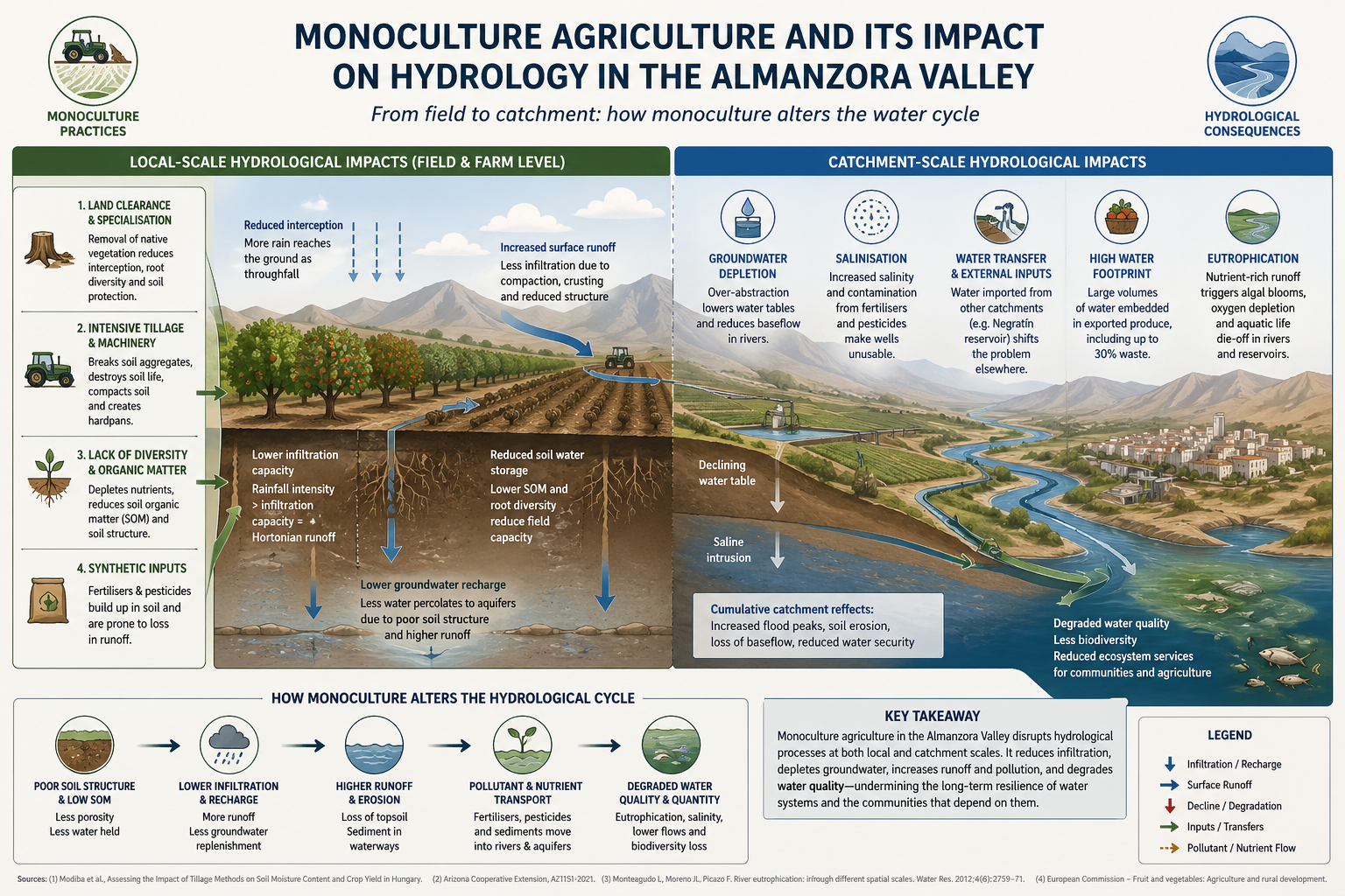 8.  Assessing the role of monoculture agriculture in altering local and catchment-scale hydrology in the Almanzora Valley