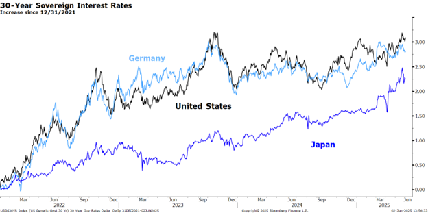 Convergence Commentary - May 2025