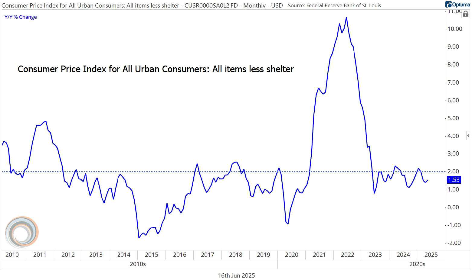 Convergence Commentary - June 2025