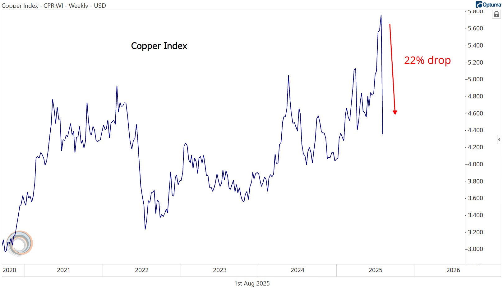 Convergence Commentary - July 2025