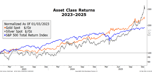 Convergence Commentary - January 2026