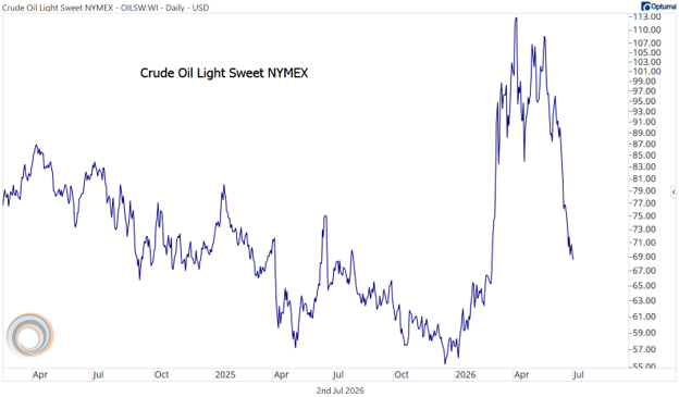 Oil Falls on Truce: Convergence Commentary - June 2026