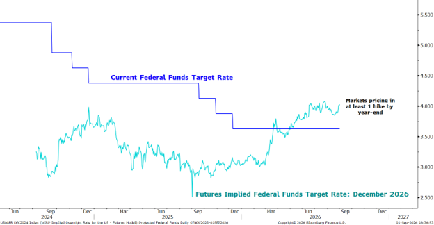Bessent v. Bonds: Convergence Commentary - August 2026