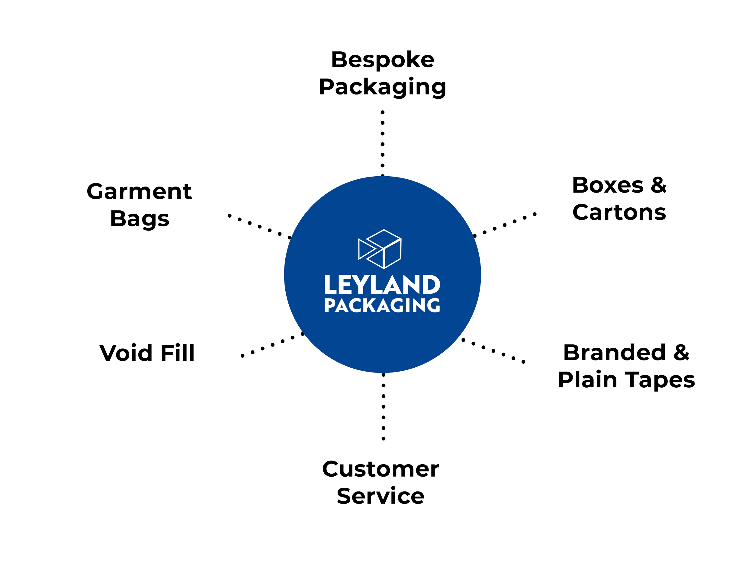 Leyland Packaging complete service offering diagram showing bespoke packaging, boxes and cartons, garment bags, void fill, branded tapes and customer service for Northampton businesses