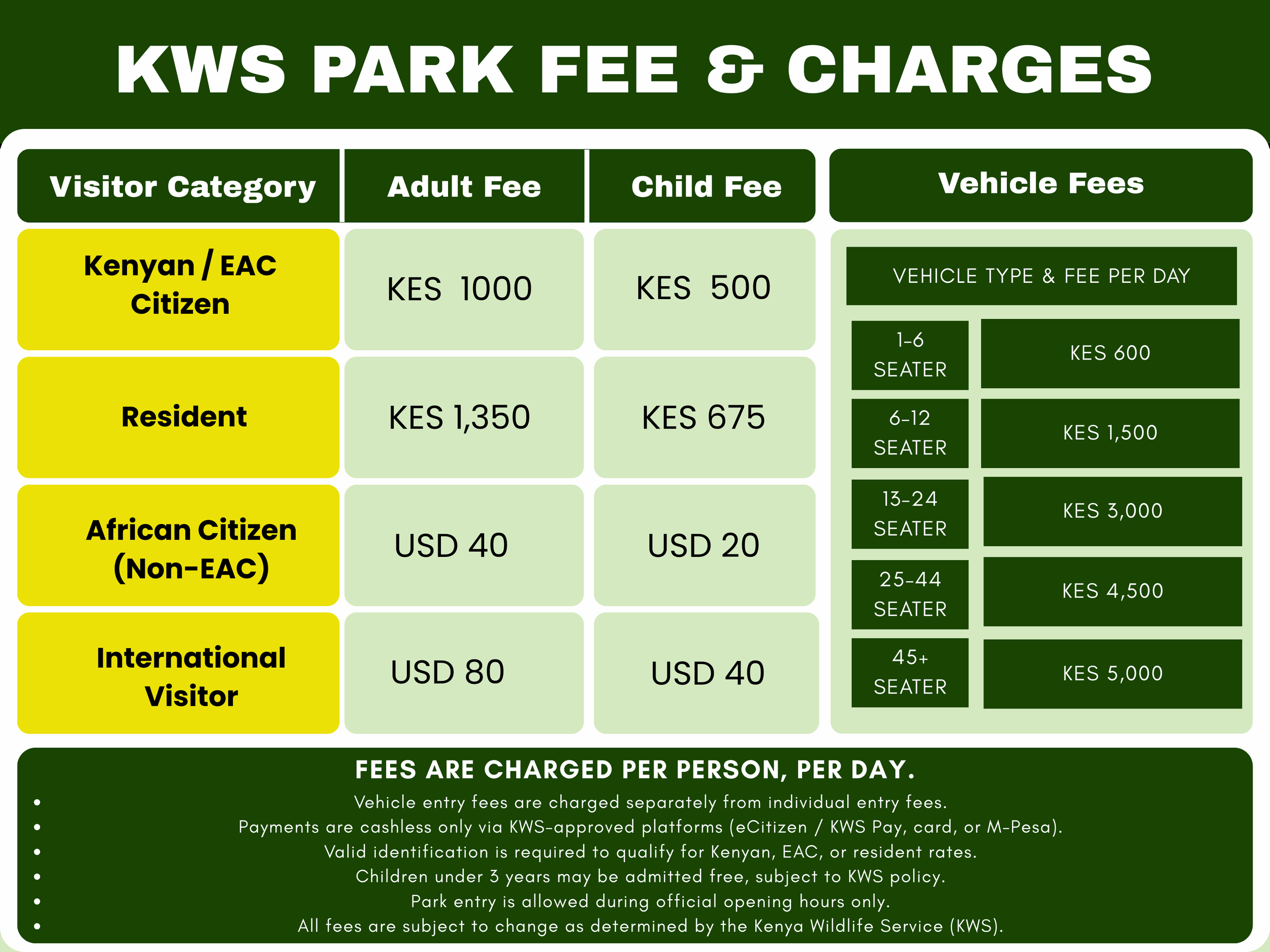KWS park fee and charges poster listing visitor categories, fees, and vehicle charges, with a green background and white text.