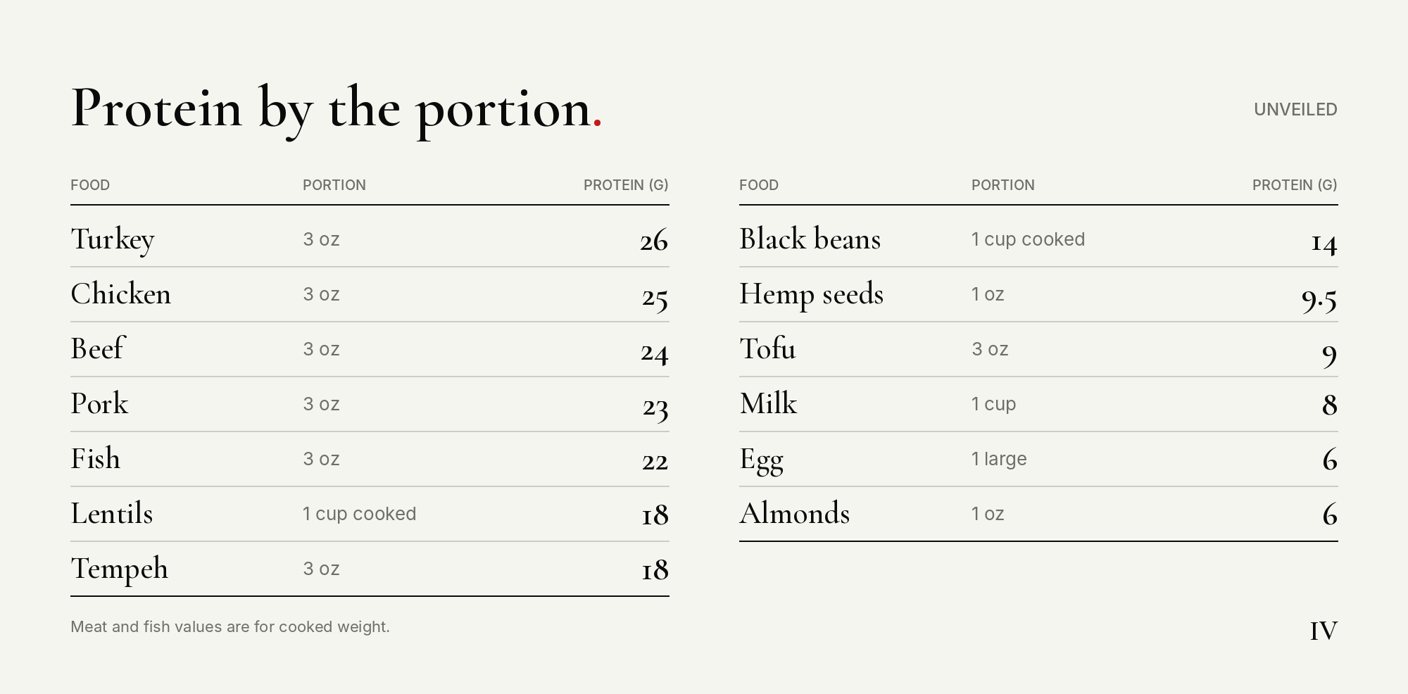 Protein by the portion: turkey 26 g, chicken 25 g, beef 24 g, pork 23 g, fish 22 g, lentils 18 g, tempeh 18 g, black beans 14 g, hemp seeds 9.5 g, tofu 9 g, milk 8 g, egg 6 g, almonds 6 g.