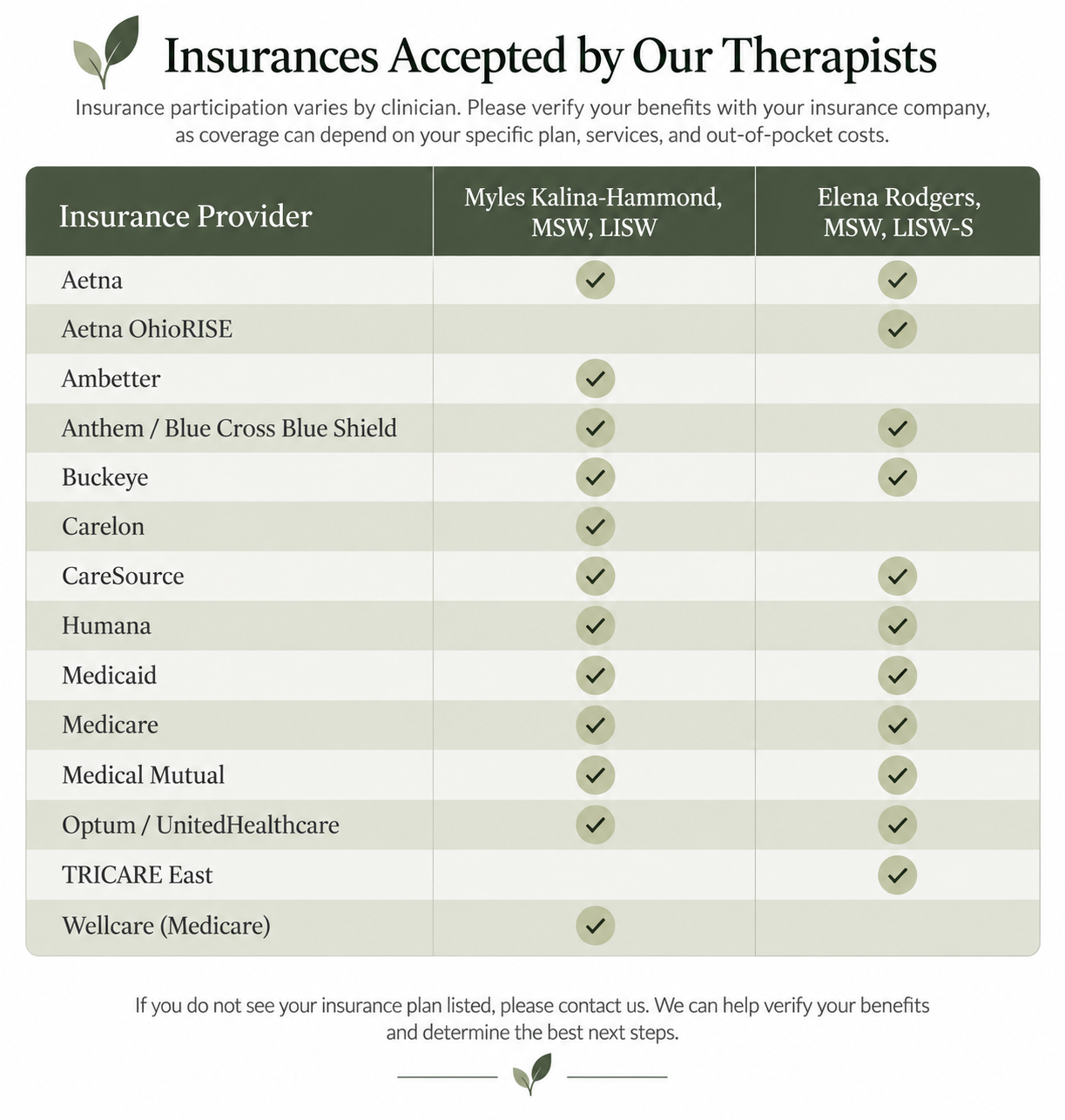 A chart listing insurance providers accepted by therapists, with check marks indicating coverage for two therapists: Myles Kalina-Hammond and Elena Rodgers. The chart includes providers such as Aetna, Aetna OhioRISE, Ambetter, Anthem/Blue Cross Blue Shield, Buckeye, Carelon, CareSource, Humana, Medicaid, Medicare, Medical Mutual, Optum/UnitedHealthcare, TRICARE East, and Wellcare (Medicare).