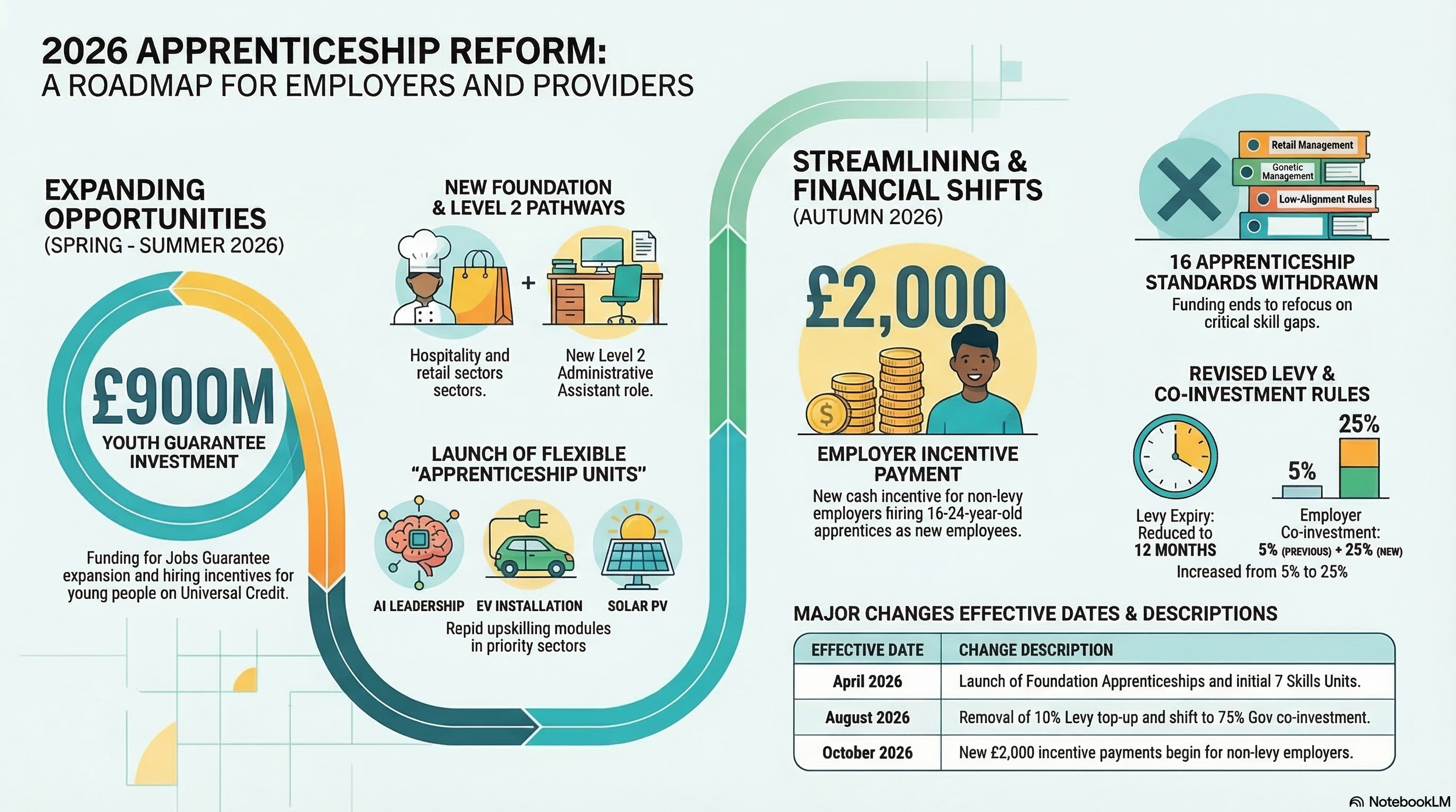 Important Changes to Apprenticeships: What Employers and Learners Need to Know