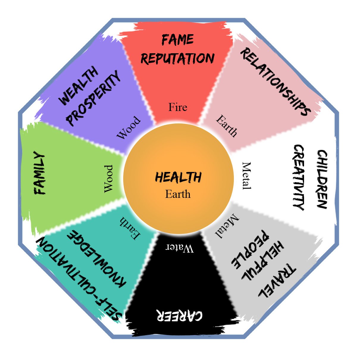 Diagram with central circle labeled 'Health' on Earth, surrounded by segments representing different qualities including Fame, Wealth, Family, Self-Acceleration, Travel, Childrearing, and Relationships, each associated with elements like Fire, Wood, Earth, Metal, and Water.