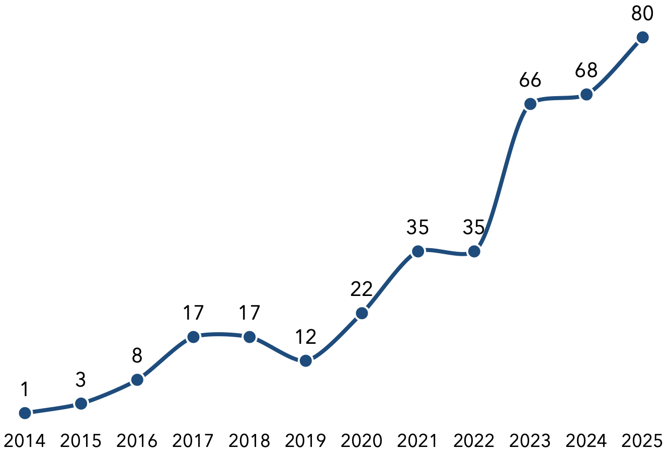 Line graph showing a rising trend with data points marked by white circles on a dark background.