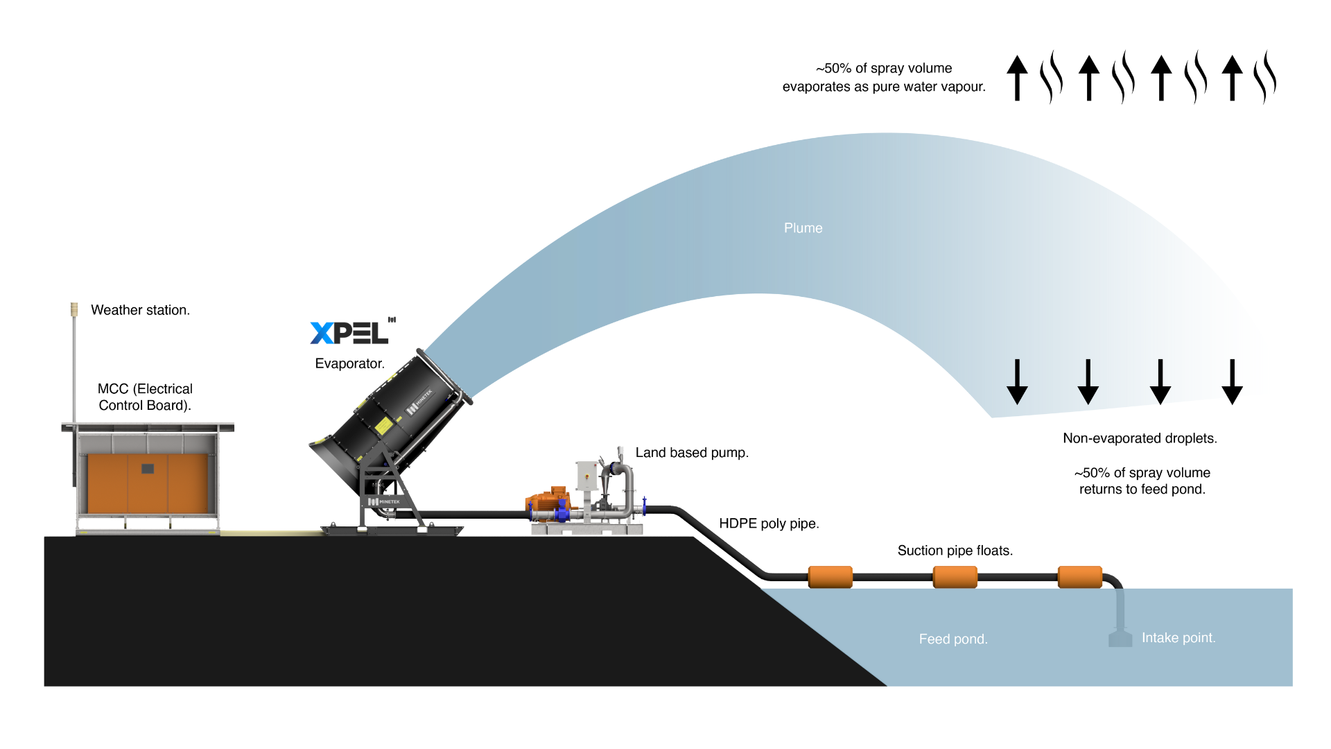 Diagram of a spray evaporation system showing weather station, electrical control board, evaporator, land-based pump, HDPE poly pipe, suction pipe floats, feed pond, and intake point. The spray evaporator releases water vapor, with about 50% evaporating as vapor and 50% returning as non-evaporated droplets.