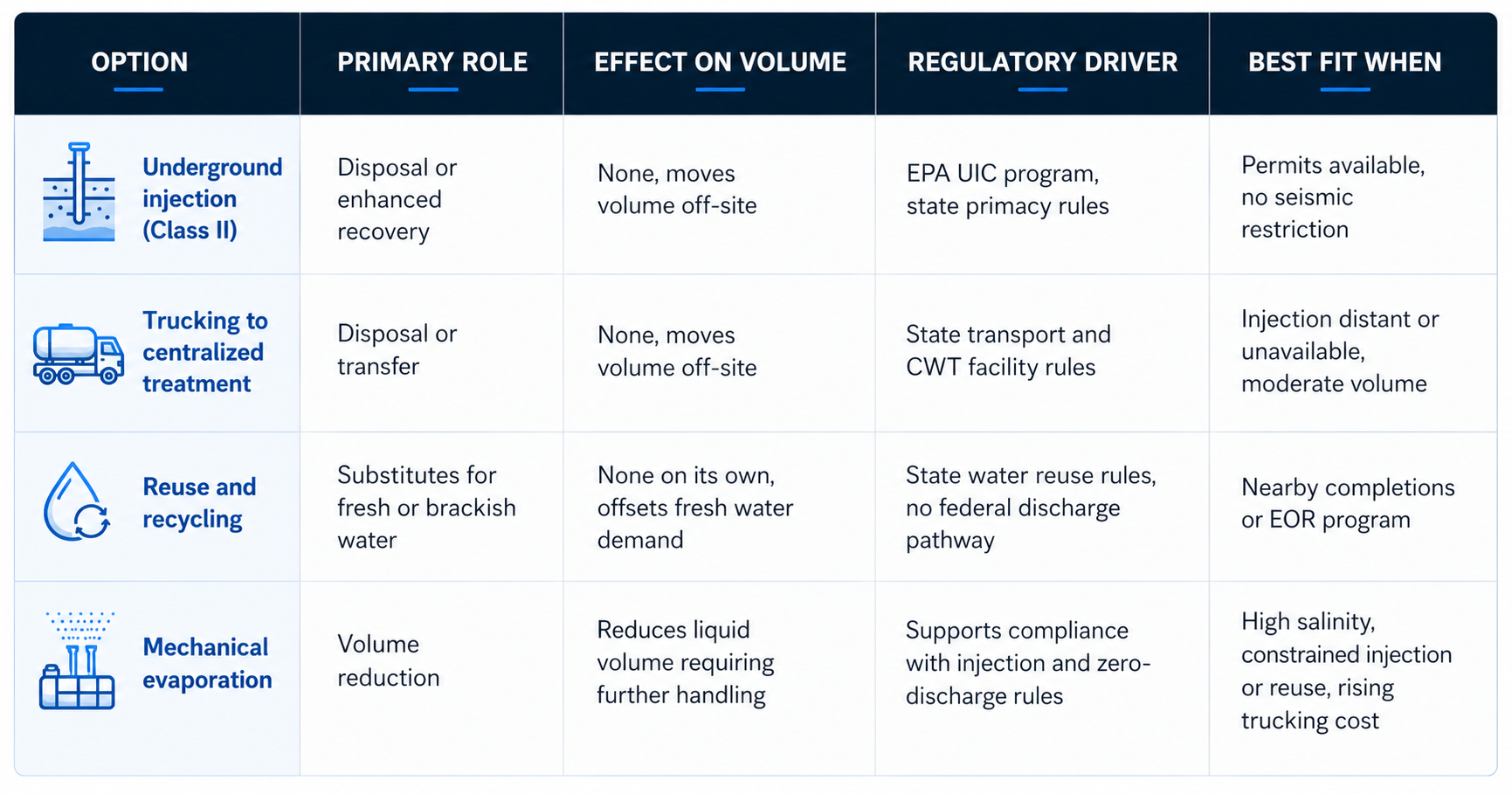 Produced water disposal and volume-reduction options compared