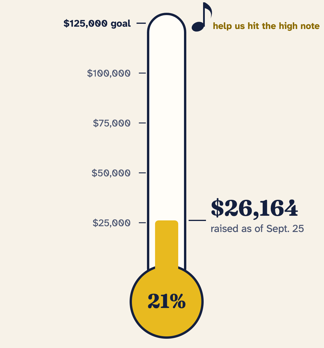 Annual Fund thermometer: $26,164 raised toward a $125,000 goal as of September 25, 2026, 21 percent of the way there.