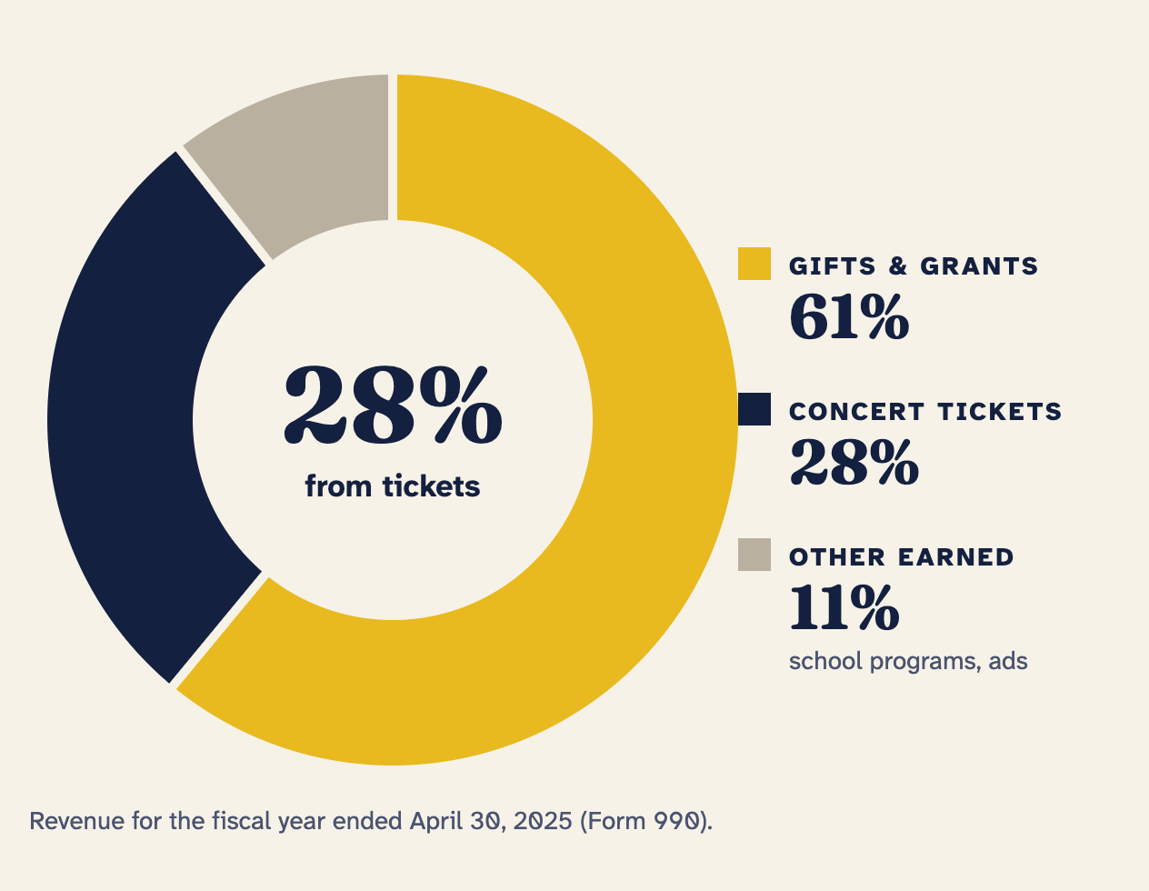 Donut chart of GBS revenue for the fiscal year ended April 30, 2025: gifts and grants 61 percent, concert tickets 28 percent, other earned income such as school programs and ads 11 percent.