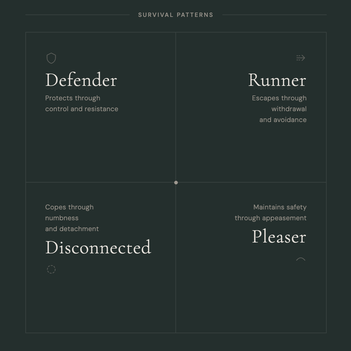 The four survival patterns: Defender, Runner, Disconnected, and Pleaser.