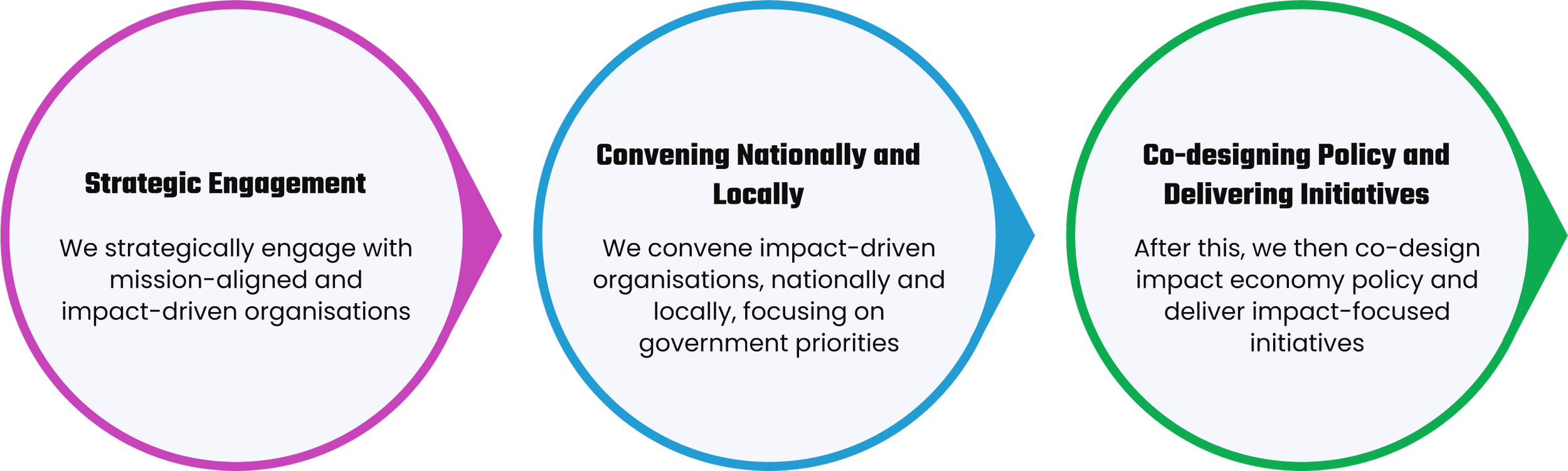 Flowchart with three interconnected circles. The first circle labeled 'Strategic Engagement' and contains text about engaging organizations. The second circle labeled 'Conveni ng Nationally and Locally,' discussing convening impact-driven organizations. The third circle labeled 'Co-designing Policy and Delivering Initiatives,' about co-designing impact economy policy.