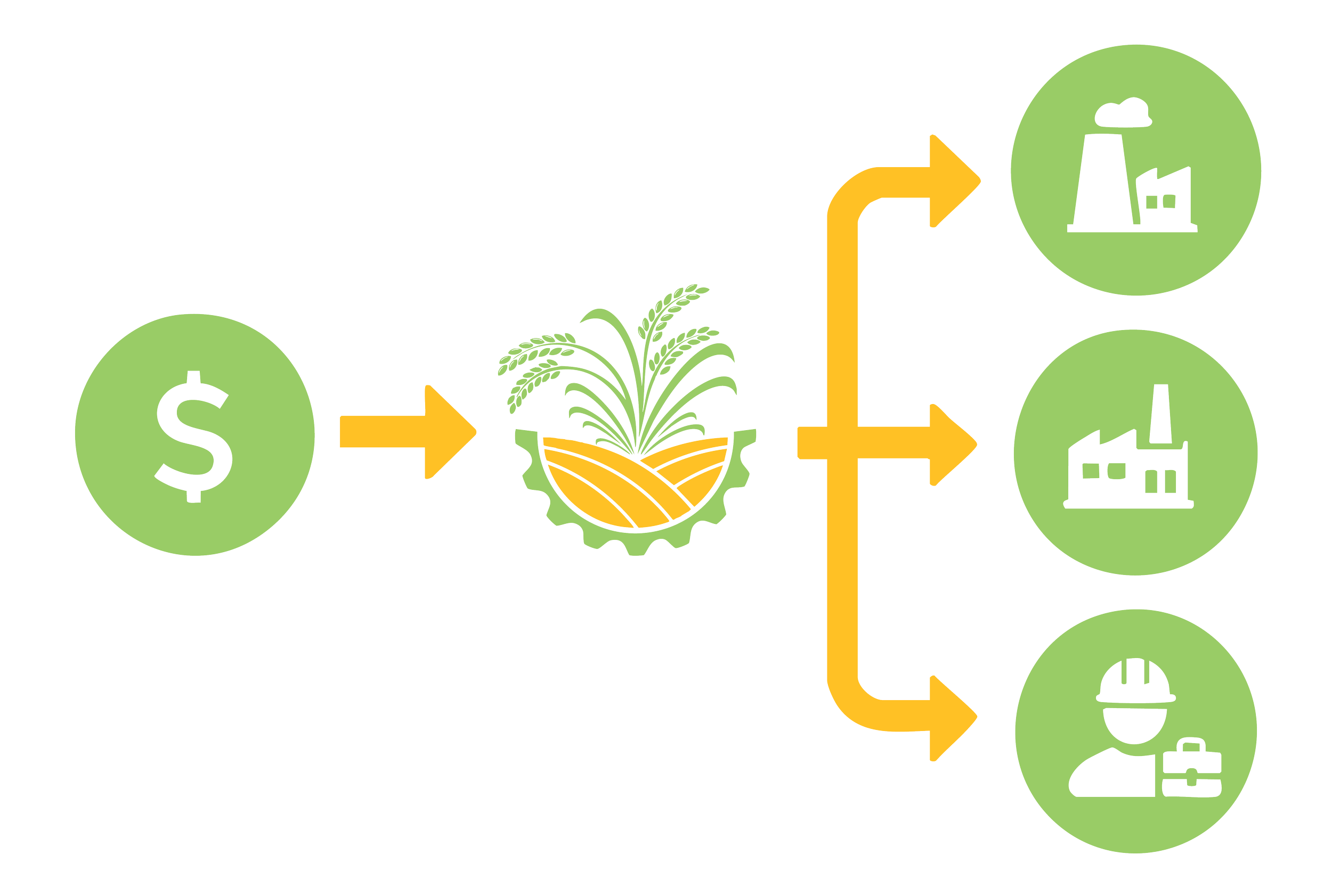 Flowchart illustrating the process of investing money in agriculture, leading to manufacturing, construction, and employment opportunities.