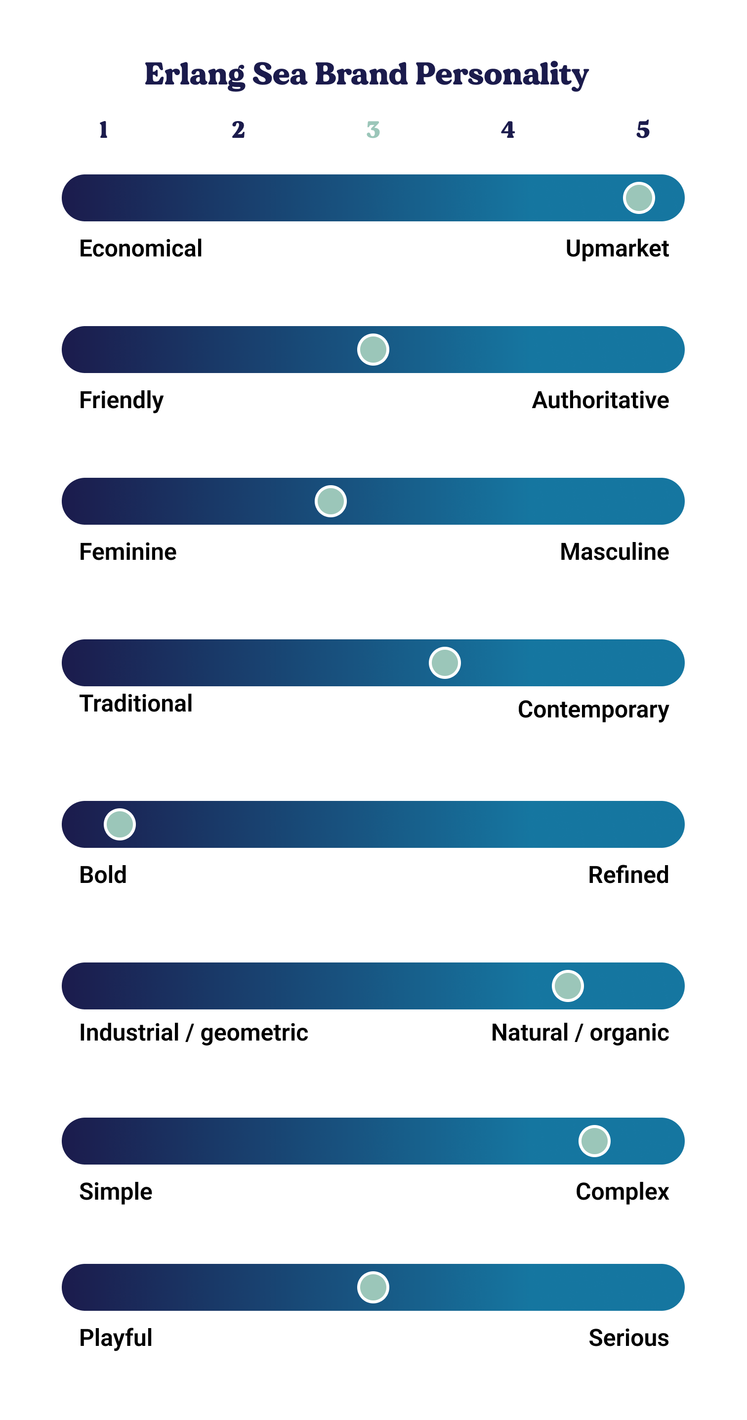 Erlang Sea Brand Personality