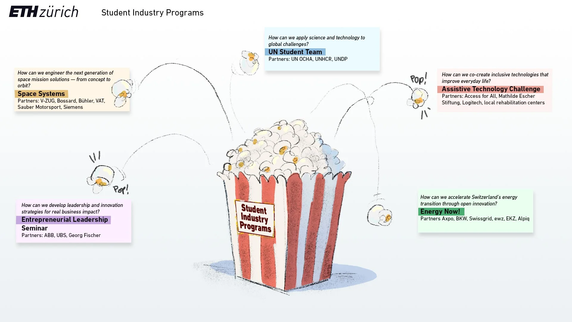 a filled popcorn basket in the middle, representing the students taking part in the industry programme, and popcorn flying from the basket into the five fields of projects: Leadership, Inovation& Engineering, Machine Learning and AI, Healthcare, Sust