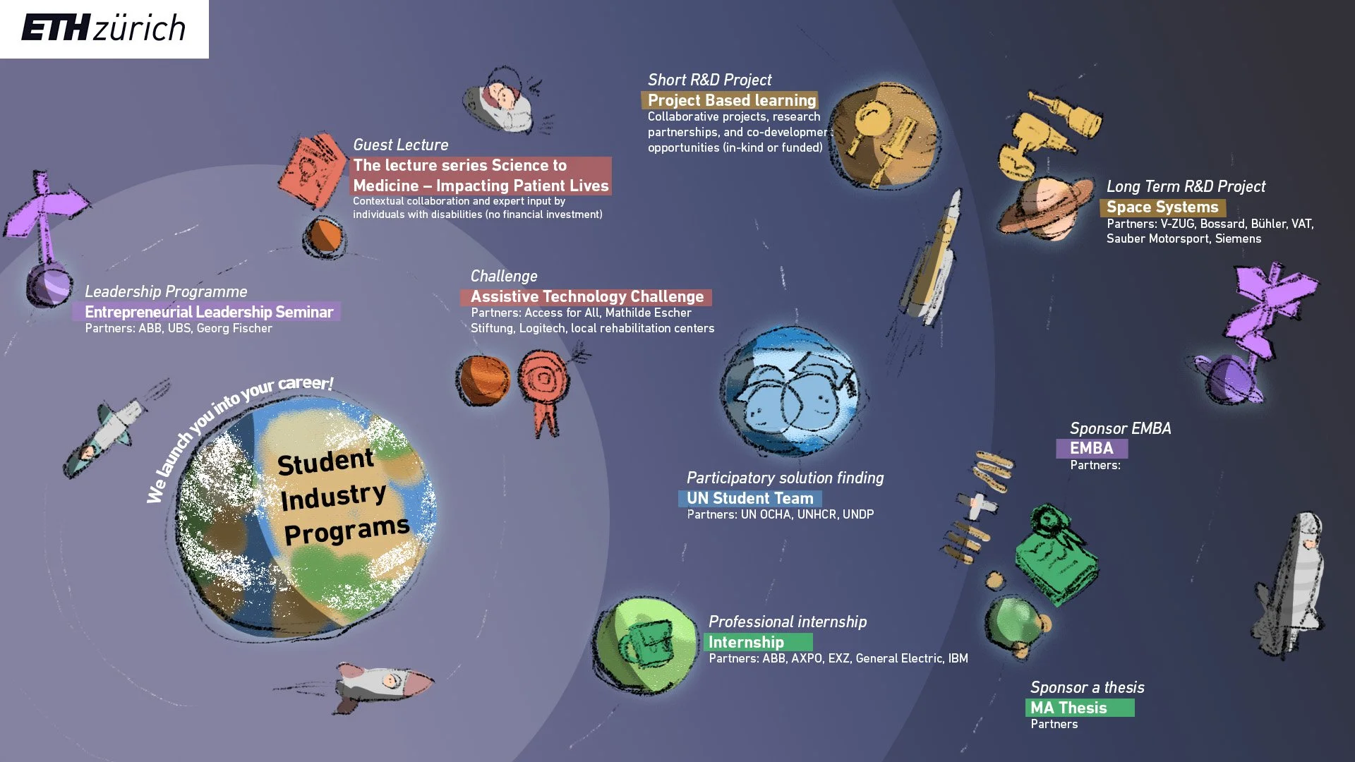 We see planet earth on the left representing the student Programmes and little rockets with students fly to planets in orbit of earth. The different planets represent different projects ind the five fields: Leadership, Innovation and Engineering, Mac
