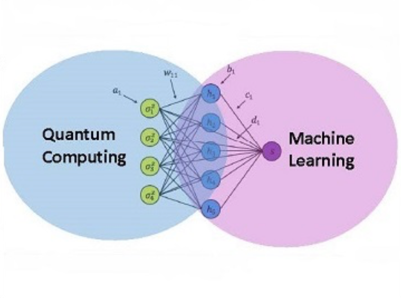 How Machine Learning Accelerates Quantum Mechanical Calculations in Computational Physics: Methods, Applications, and Limitations