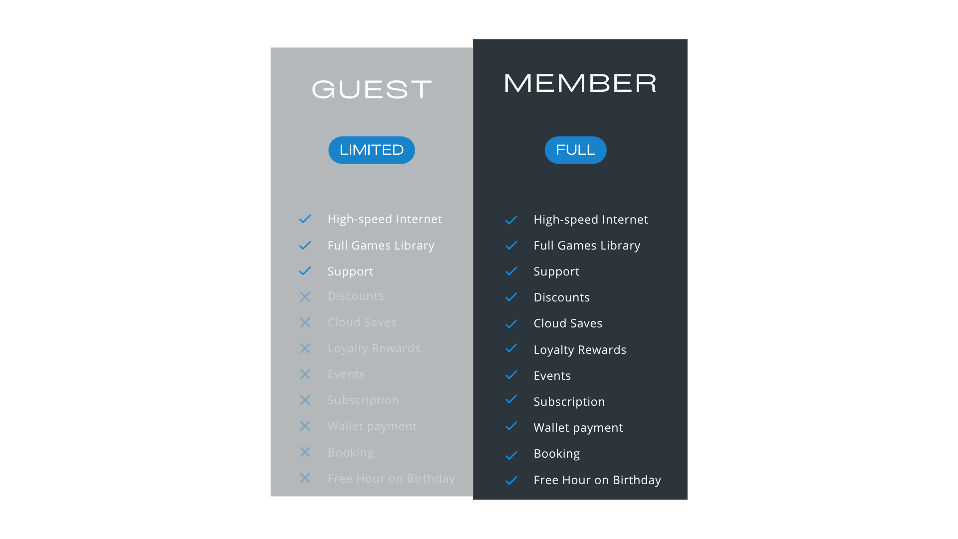 Comparison chart of membership benefits, with two columns labeled 'Guest' and 'Member'. 'Guest' is marked as limited with benefits such as high-speed internet, full games library, and support, but lacks discounts, cloud saves, loyalty rewards, events, subscription, wallet payment, booking, and free birthday hours. 'Member' is marked as full with all benefits including discounts, cloud saves, loyalty rewards, events, subscription, wallet payment, booking, and free birthday hours.