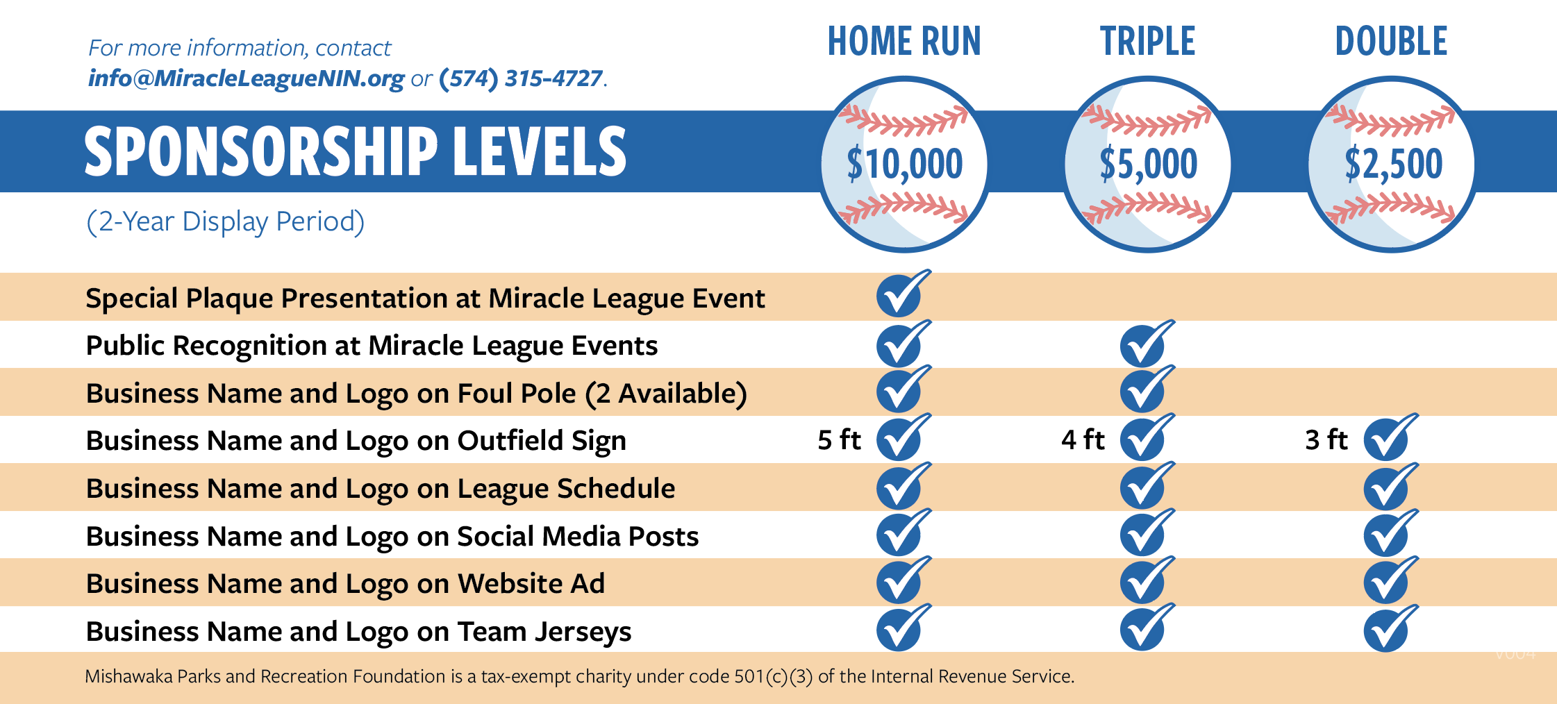 A sponsorship levels chart for Miracle League, displaying three levels: home run for $10,000, triple for $5,000, and double for $2,500. It lists the benefits associated with each level, such as plaques, recognition, business logo on various items, and social media posts.