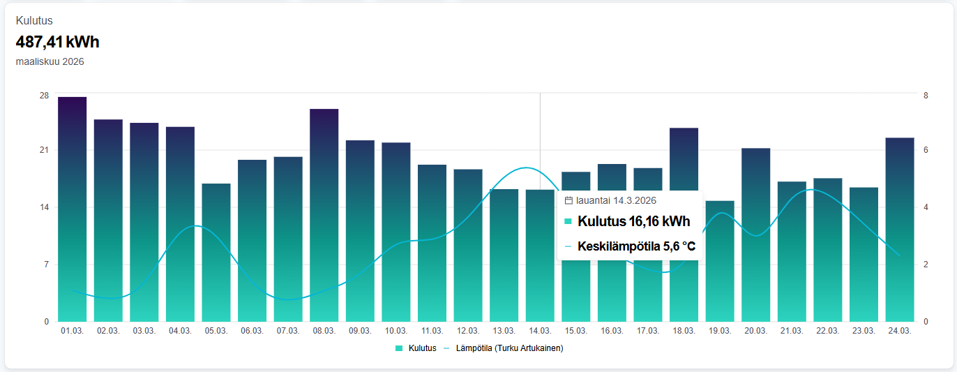 Kulutuksenseuranta