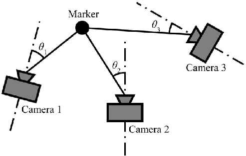 Diagram showing three cameras labeled Camera 1, Camera 2, and Camera 3 positioned around a marker. Each camera is at different angles with respective angles θ1, θ2, and θ3 observed from a central point.