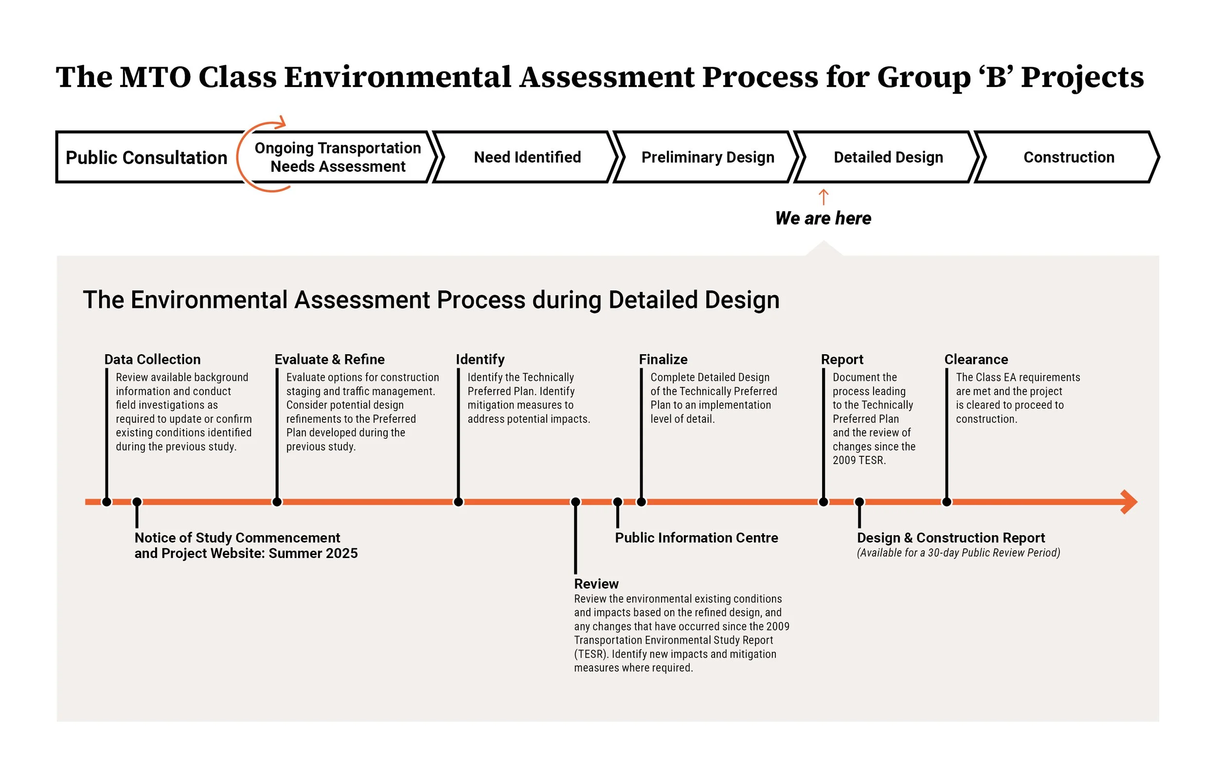 Diagram showing the MTO Class Environmental Assessmetn Process for Group 'B' Projects, described in detail through the link below.