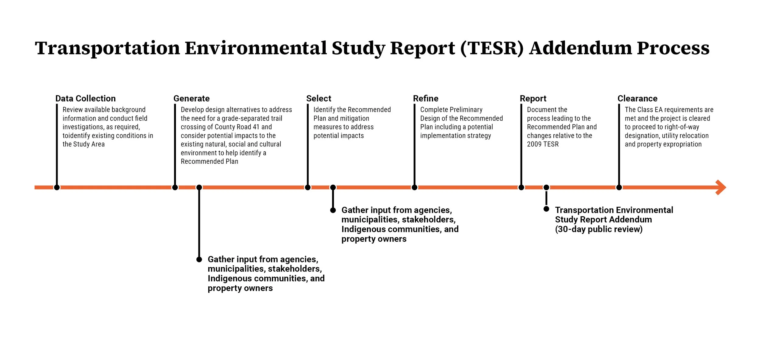 Diagram showing the Transportation Environmental Study Report (TESR) Addendum Process, described in detail through the link below.
