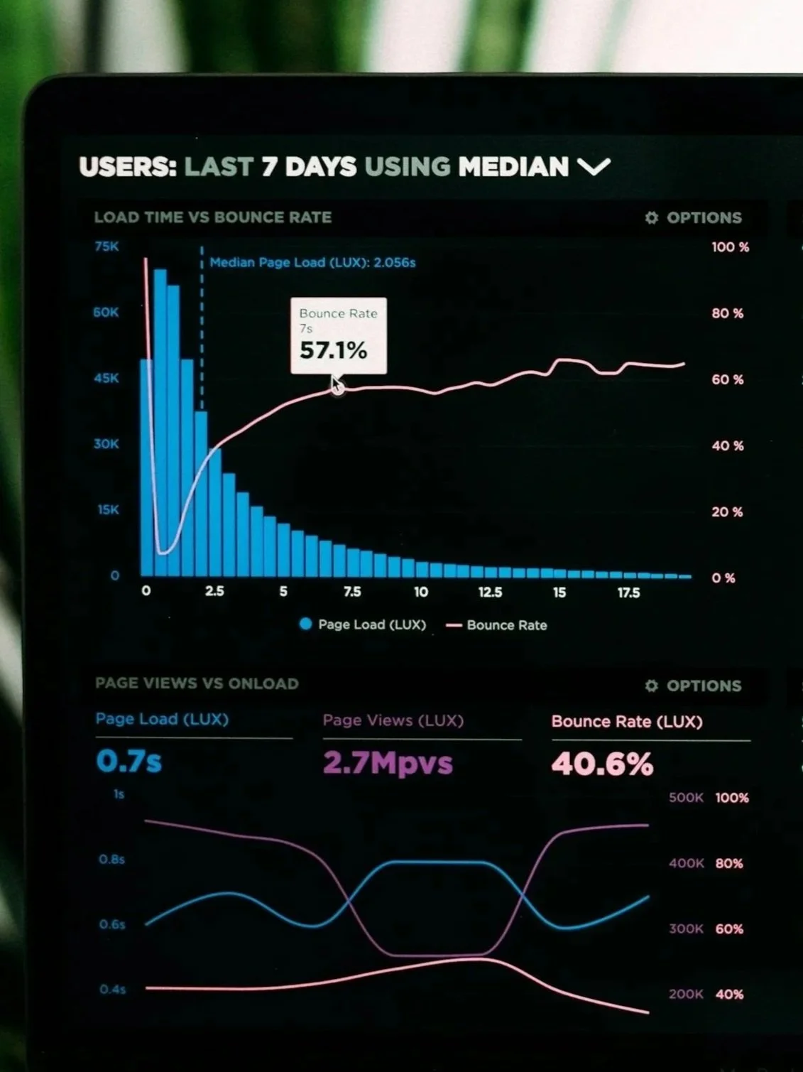 Dashboard display showing website analytics Bend Oregon Bookkeeping with bar chart and line graph of page load times, bounce rate, page views, and load versus bounce data over the last 7 days.