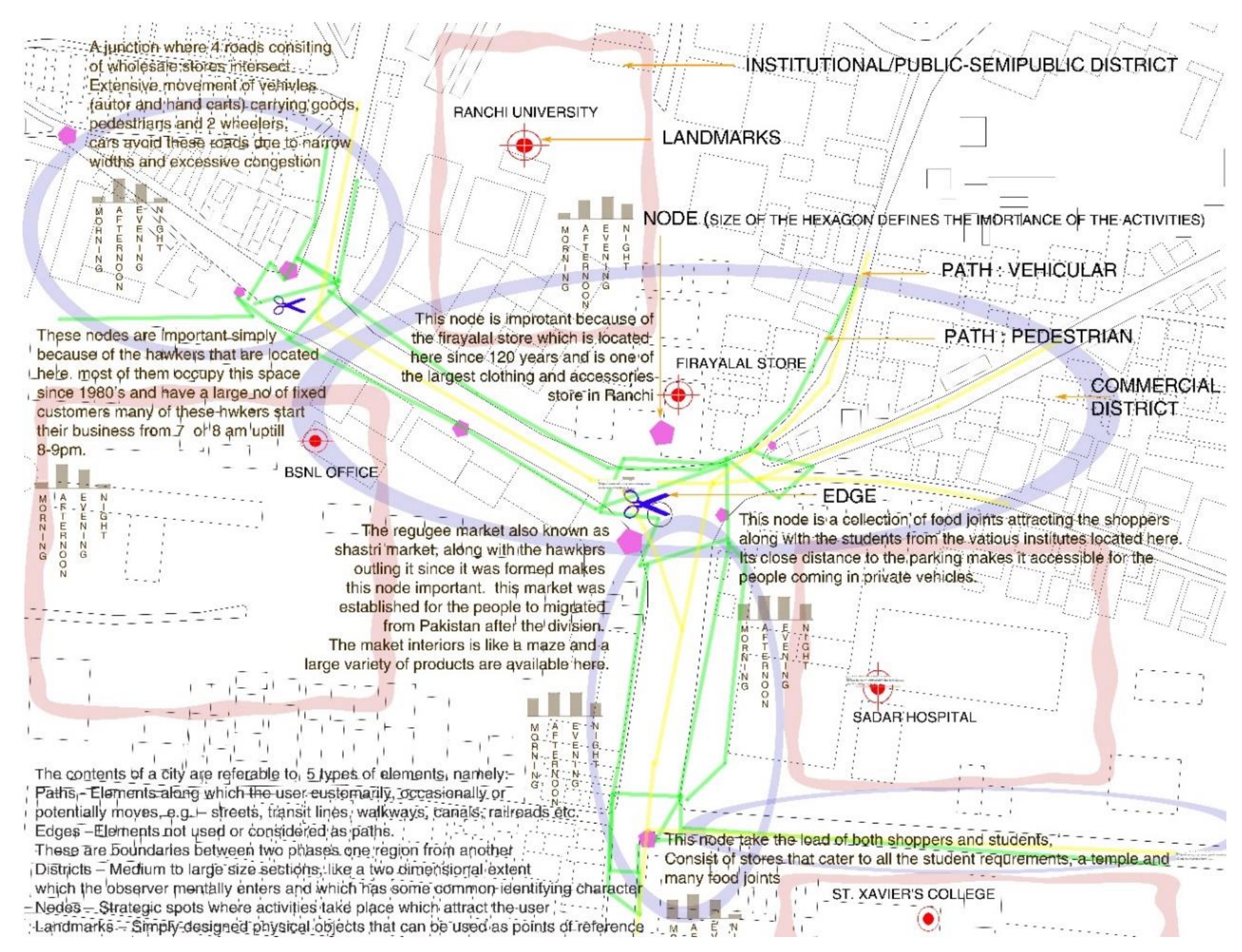 A detailed city map illustrating various zones including institutional/public/semi-public district, commercial district, and landmarks like Ranchi University, Sadar Hospital, and St. Xavier's College. The map shows paths, pedestrian, and vehicular routes, with nodes indicating and explaining key areas such as markets, stores, and major intersections, along with annotations about transportation and activity points.