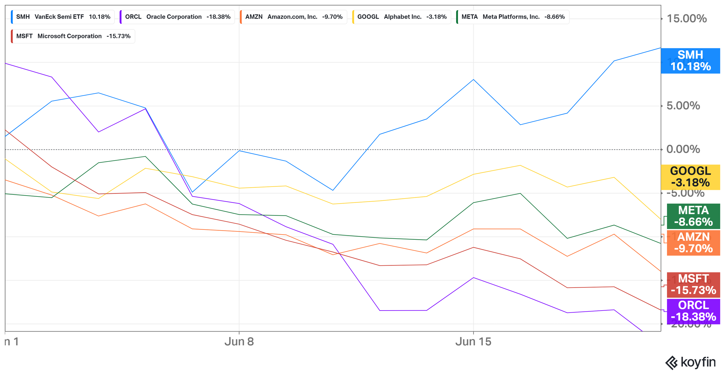 A chart showing the relative performance of semiconductor index vs hyperscalers