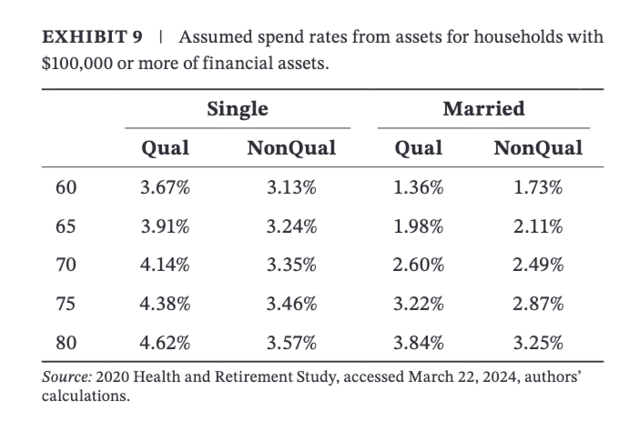 a chart breaking down what retirees spend by age, for single and married