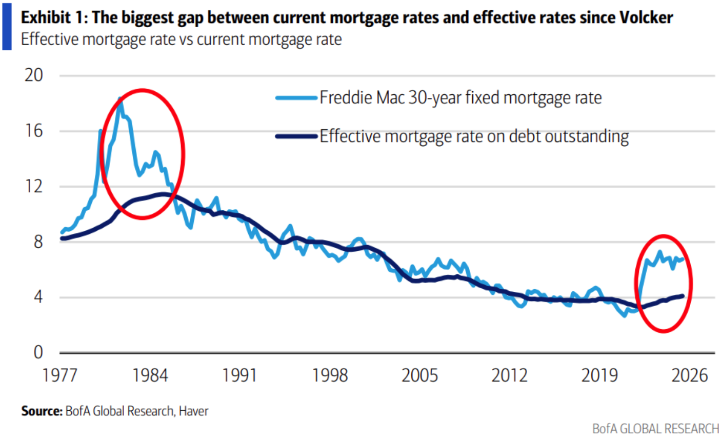 graph of 30 year mortgage rate vs average outstanding mortgage rate