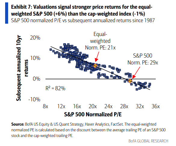 S&P 500 valuation