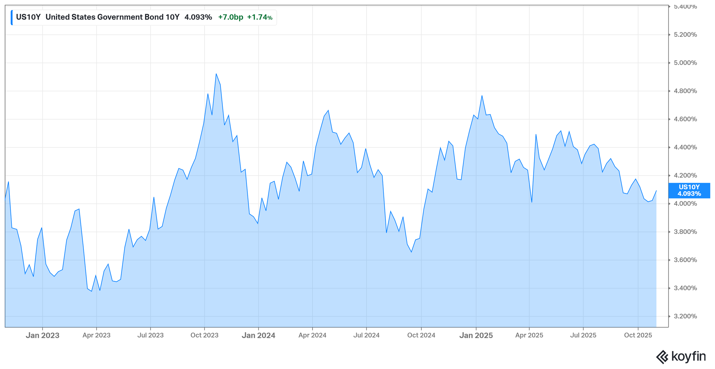 graph of us 10 year treasury rate