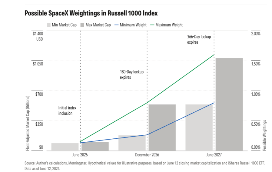 a chart showing how spacex will be included in various indexes