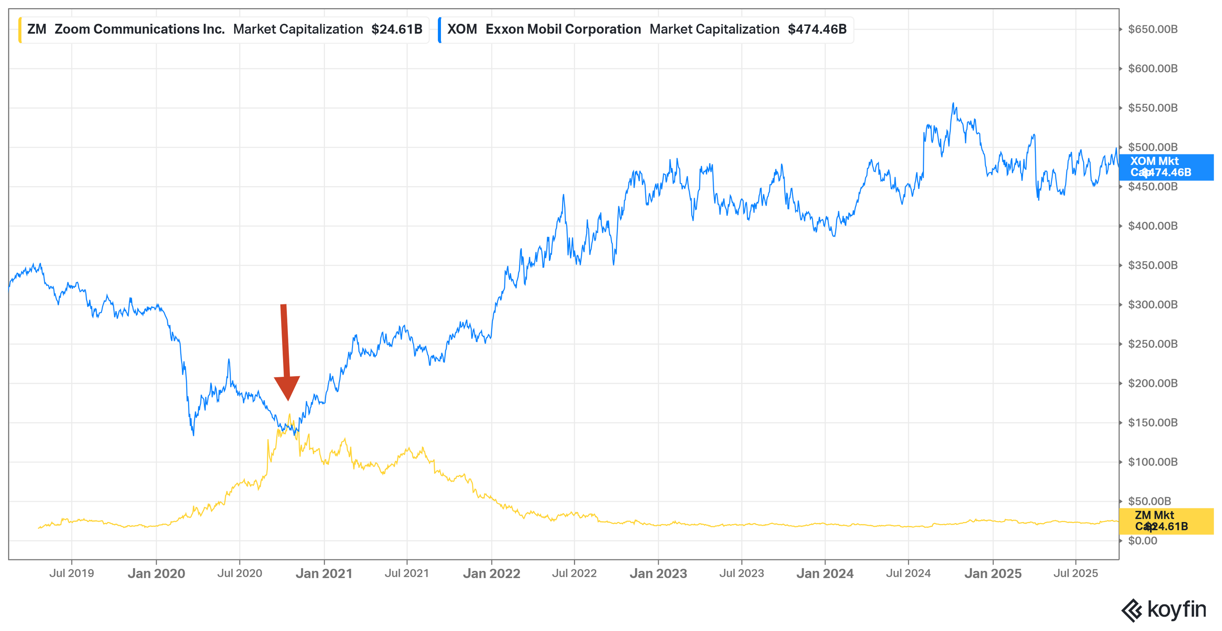 A graph showing zoom eclipsing exxon's market value then collapsing