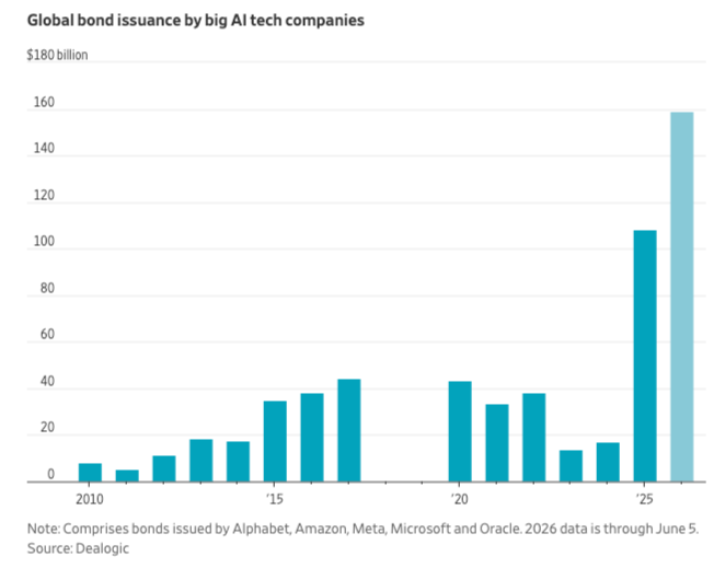 Global bond issuance of Ai tech companies in 2026 thru june 5th
