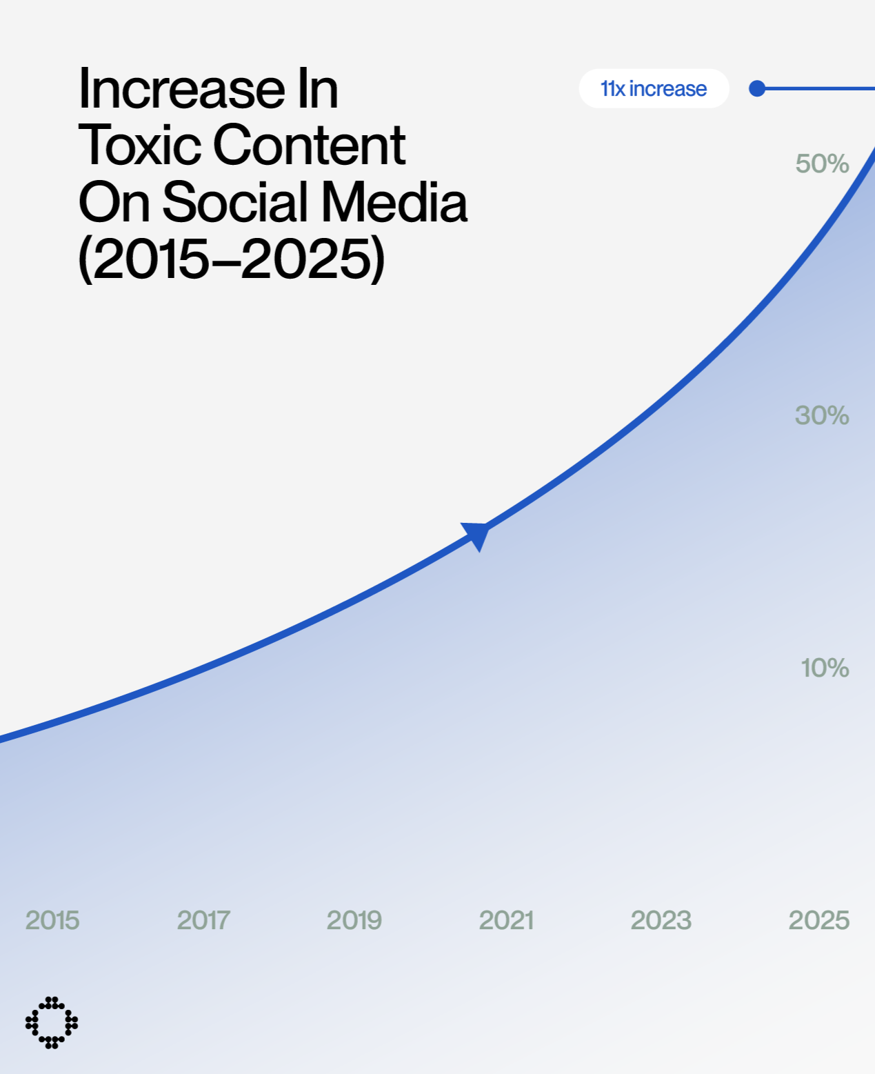 Grafik zeigt einen Anstieg des toxischen Inhalts in sozialen Medien von 2015 bis 2025, mit einer Beschriftung "11x Anstieg" und Prozentskalen von 10 % bis 50 %.
