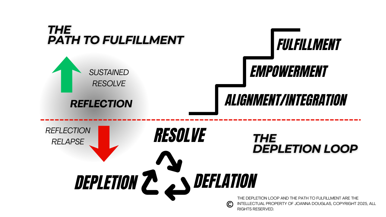 Flowchart illustrating the path to fulfillment, showing stages of reflection, resolution, alignment, empowerment, and fulfillment above a red dashed line, and a cycle of depletion, deflation, and reflection relapse below the line, with arrows indicating the cyclical nature.
