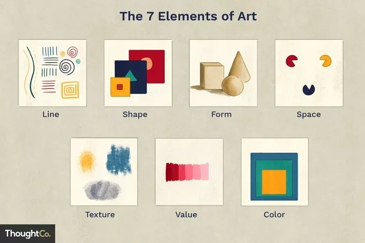 Infographic chart of the 7 Elements of Art – Line, Shape, Form, Color, Value, Texture, Space – core foundations for creating skilled artwork.