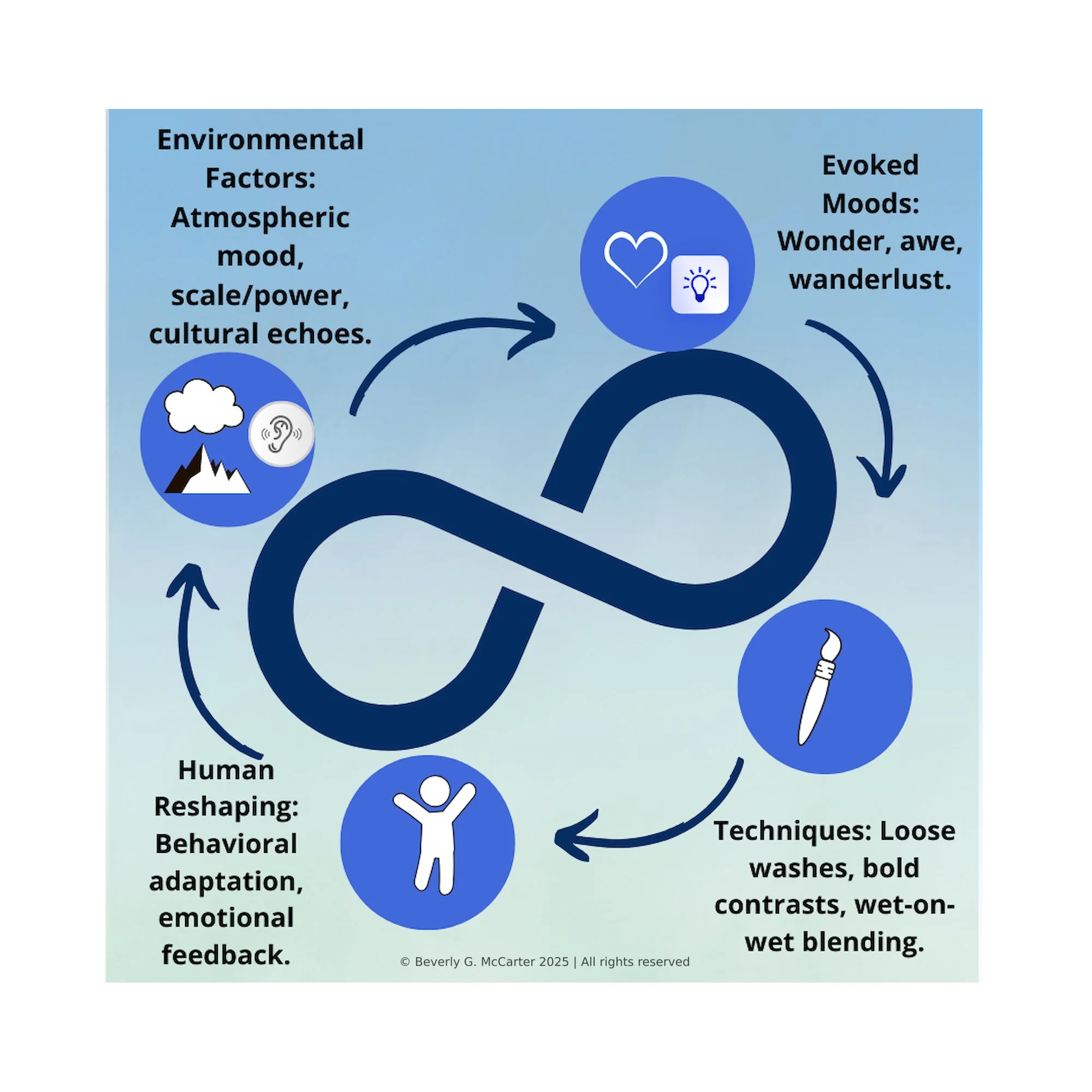 Infinity loop diagram illustrating feedback in human-environment interactions: environmental factors lead to evoked moods, artistic techniques, and human reshaping, with watercolor-inspired elements.