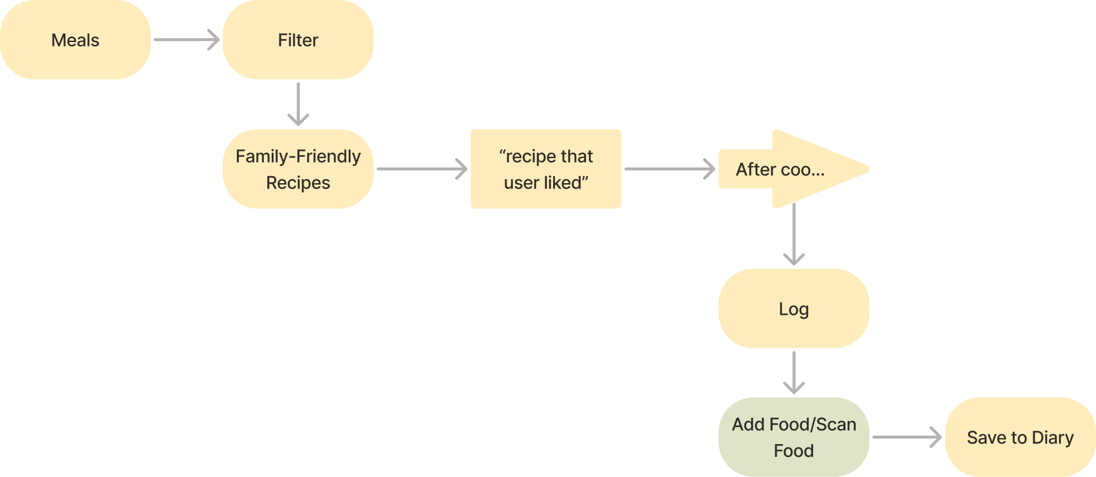 A flowchart illustrating a process for managing meals. It starts with meals, which are filtered, then sorted by family-friendly recipes. User preferences are considered, leading to a cooked recipe. After cooking, the process logs the meal, adds food information, and saves it to a diary.