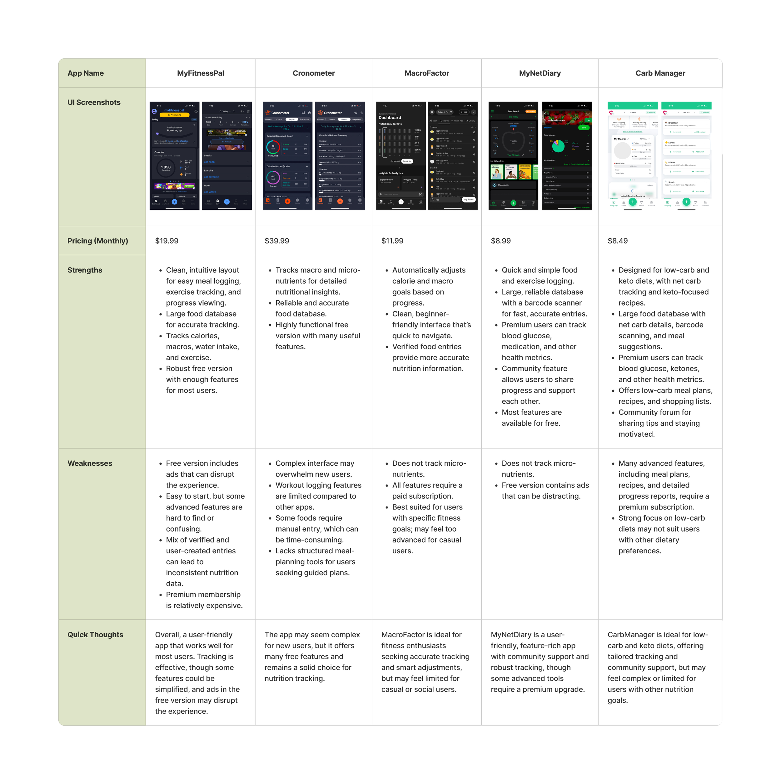 Comparison chart of five health and fitness apps, showing their user interface screenshots, monthly pricing, strengths, weaknesses, and quick thoughts.