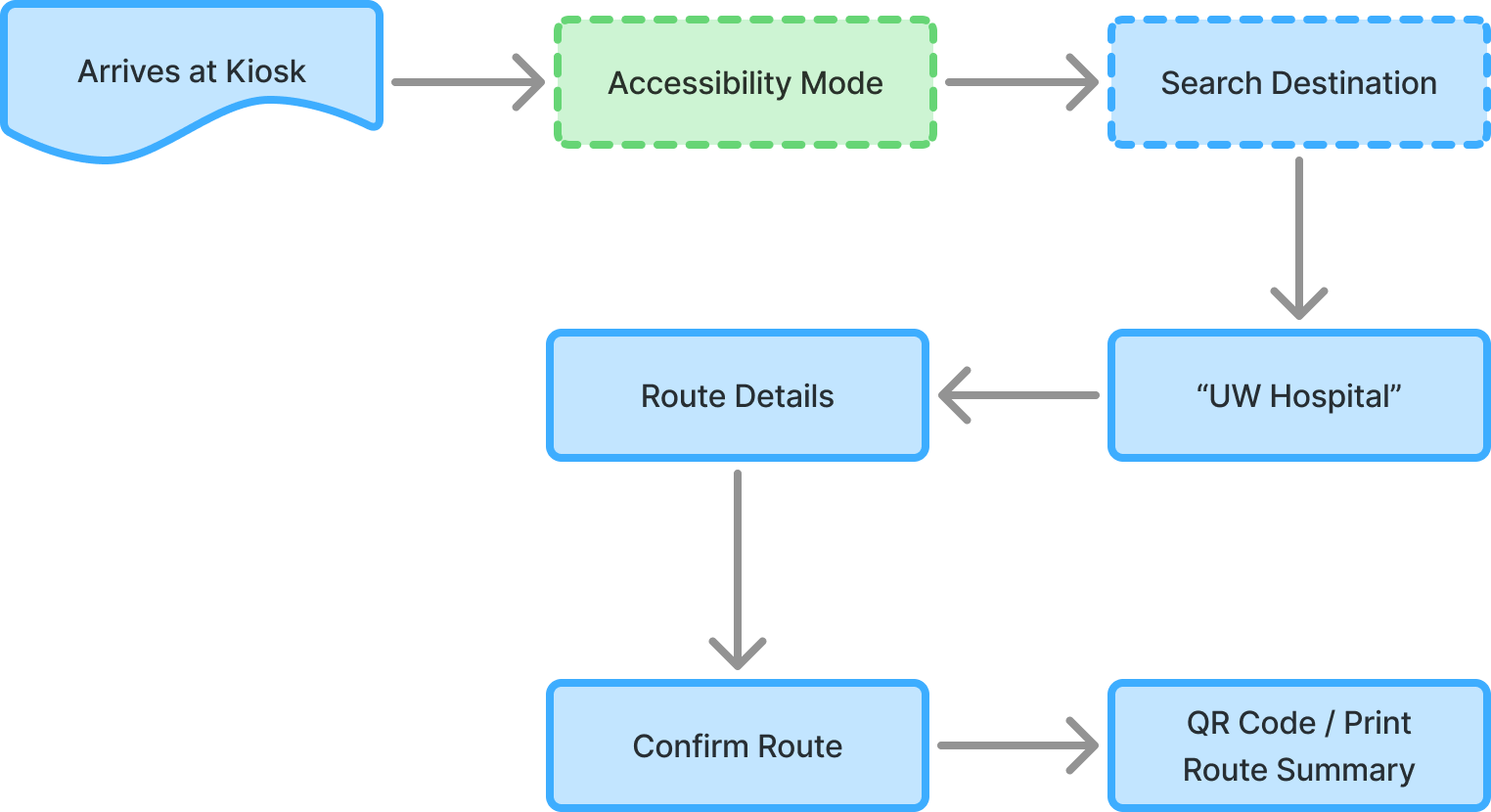 Flowchart showing steps for navigating to a healthcare destination starting with arriving at a kiosk, enabling accessibility mode, searching destination, selecting 'UW Hospital,' confirming route, and printing or scanning QR code for route summary.