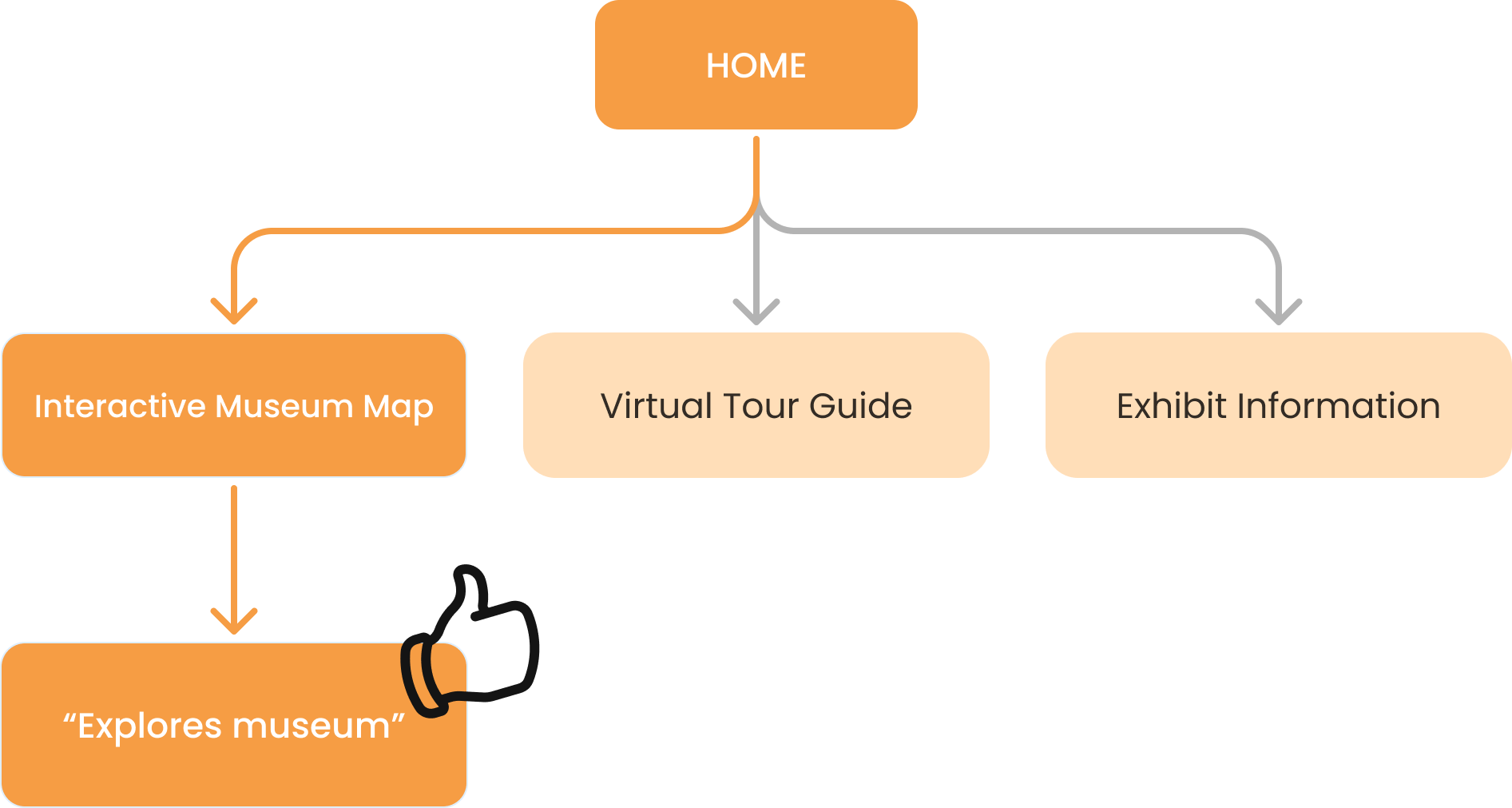 Flowchart diagram showing different ways to explore a museum. The main category is 'Home,' which branches into 'Interactive Museum Map,' 'Virtual Tour Guide,' and 'Exhibit Information.' The 'Interactive Museum Map' leads to an icon of a thumbs-up accompanied by the text 'Explores museum.'